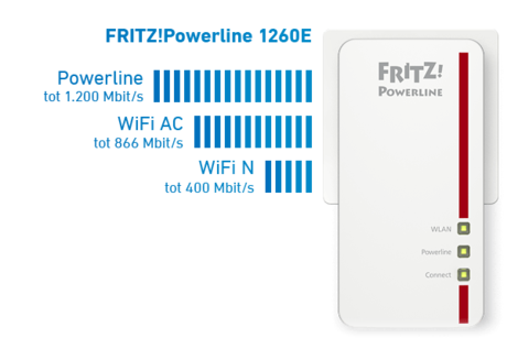 Fritz! Powerline 1260E set bestaat uit 2 adapters, een 1220E en 1260E (WiFi access point)