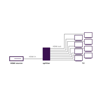 Marmitek Split 418 splits het signaal van uw HDMI uitgang, 3D, 1xin, 8xuit